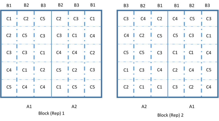 Split-split-plot and more experimental designs – Agricultural Statistics